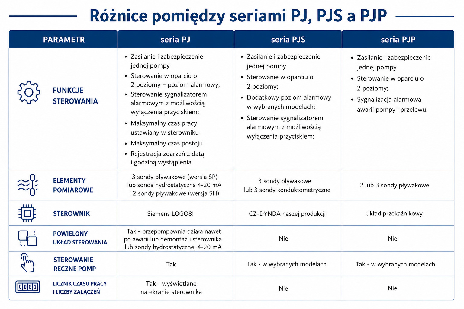 Różnice pomiędzy seriami PJ, PJS a PJP