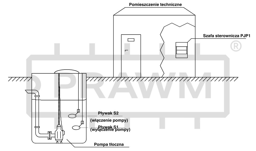 Przykładowa aplikacja szafy sterowniczej PJP1-3F